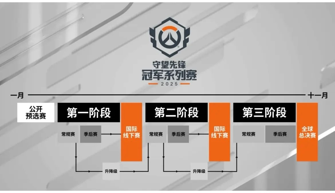 守望先锋》冠军系列赛电竞生态投入翻倍，提升赛事质量与观赏性引发电竞圈广泛关注